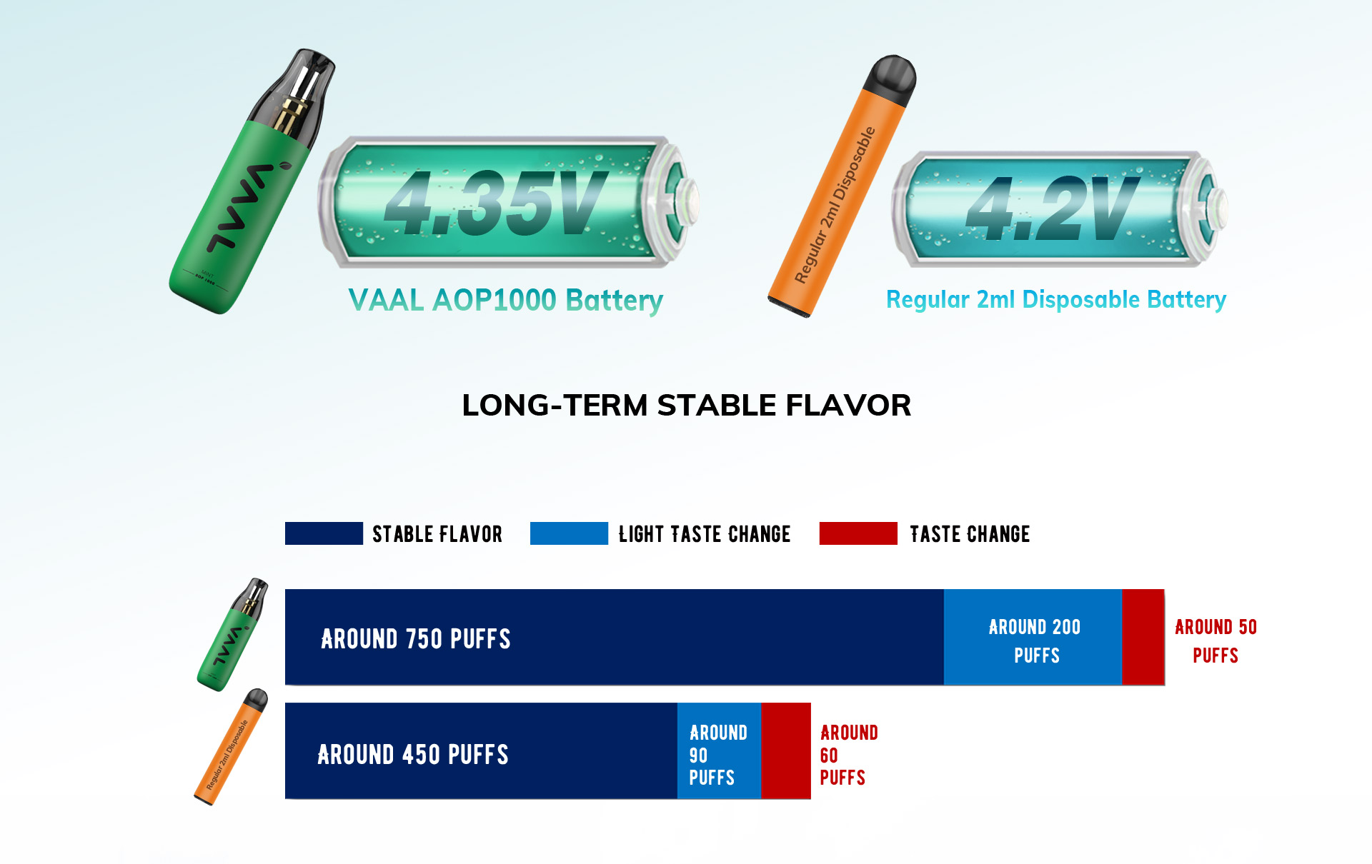 Equipped with a 4.35 voltage battery which matches e-juice well, the AOP device can last much longer with a stable and scrumptious taste than the regular 2ml disposable vape.